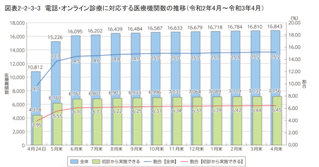 電話・オンライン診療に対応する医療機関数の推移