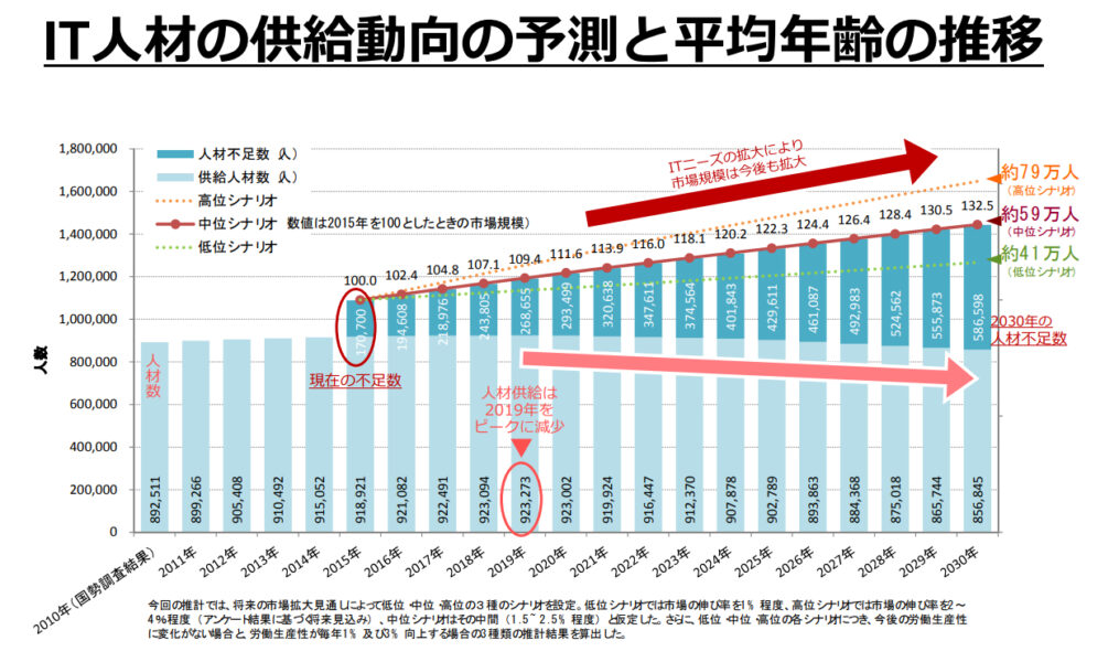 IT人材の供給動向の予測と平均年齢の推移