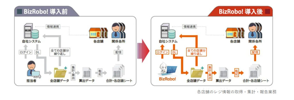 Bizrobo!の導入事例_幅広いバックオフィスを業務を効率化