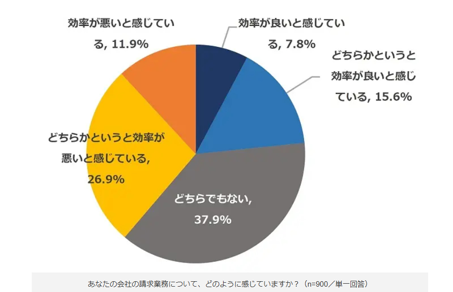 請求業務効率に関するアンケート