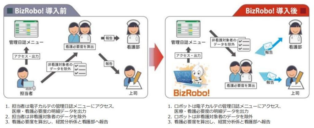 Bizrobo導入事例_退院サマリ達成率を監視する業務