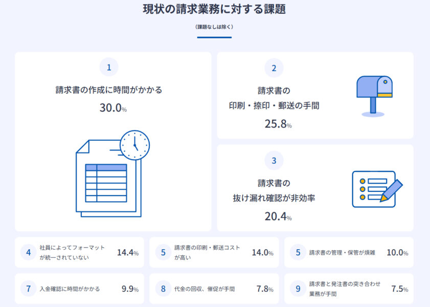 現状の請求業務に対する課題