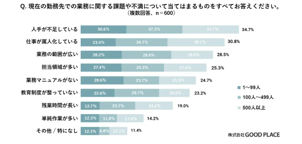 現在の勤務先での業務に関する課題や不満に関するアンケート