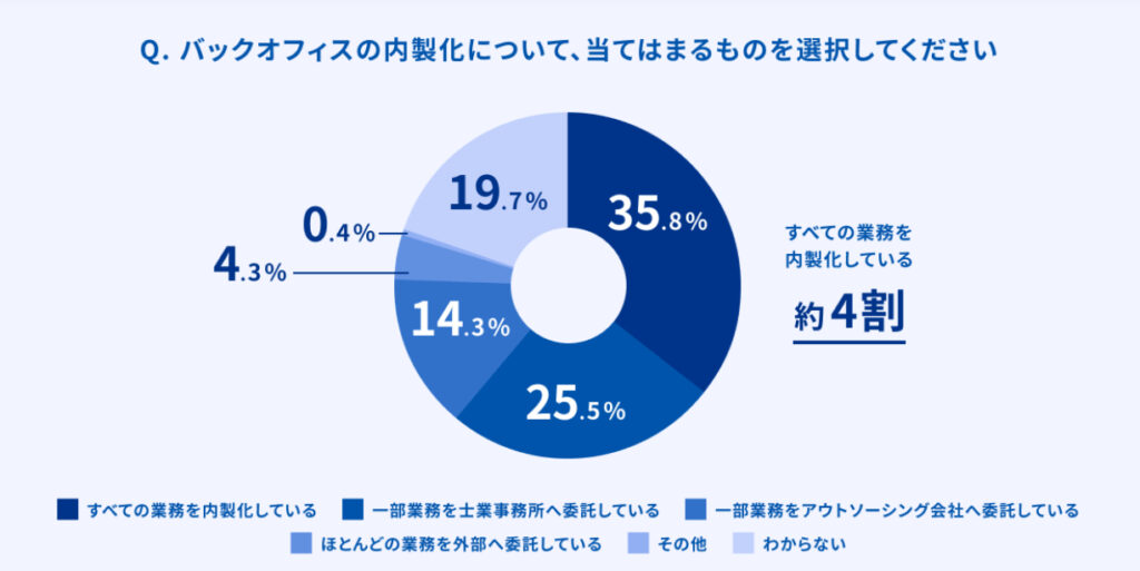 バックオフィスの内製化に関してのアンケート