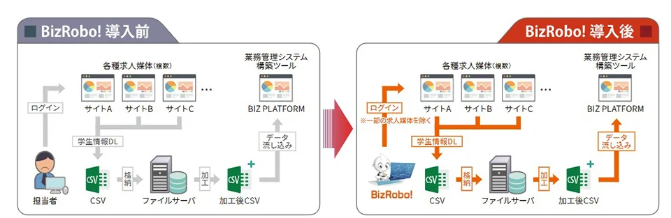 Bizroboの導入事例_新卒採用業務の工数を大幅に削減