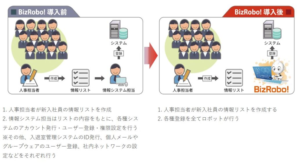 Bizrobo導入事例