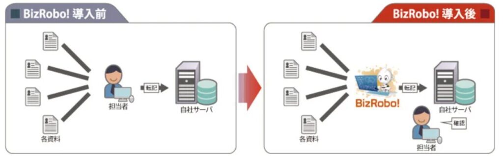 Bizroboの導入事例