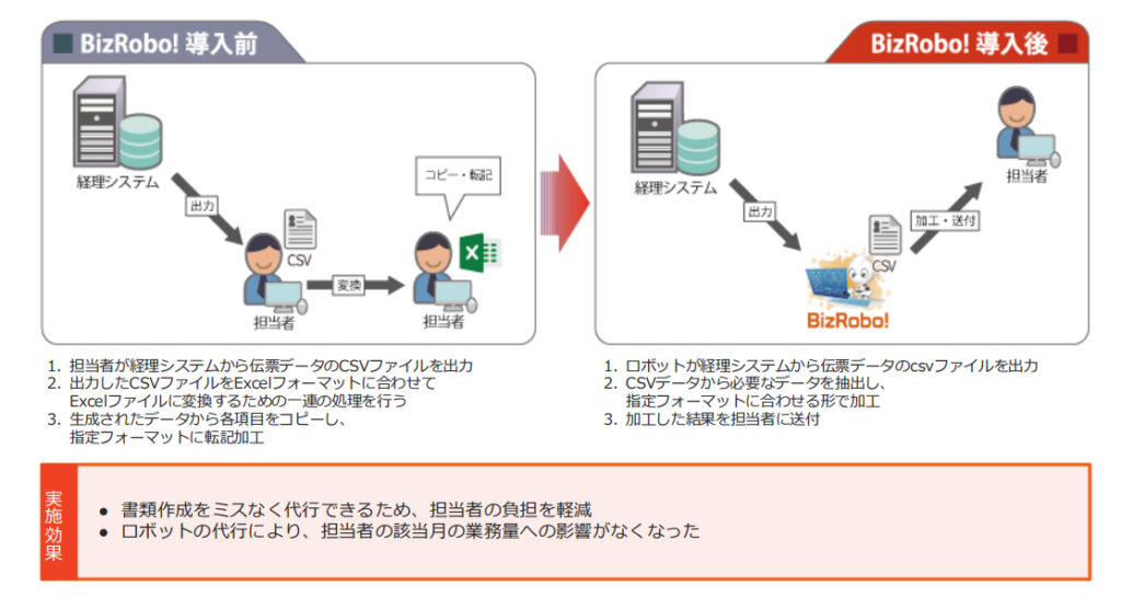 BizRoboの導入事例_残高試算表の作成や月次決算を自動化