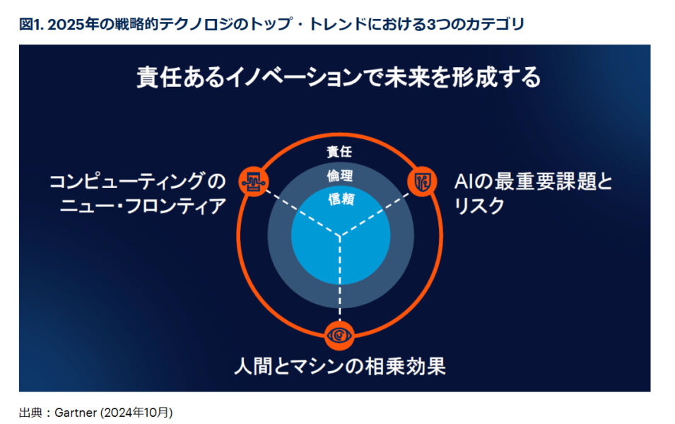 2025年の戦略的テクノロジのトップ・トレンドにおけるカテゴリ