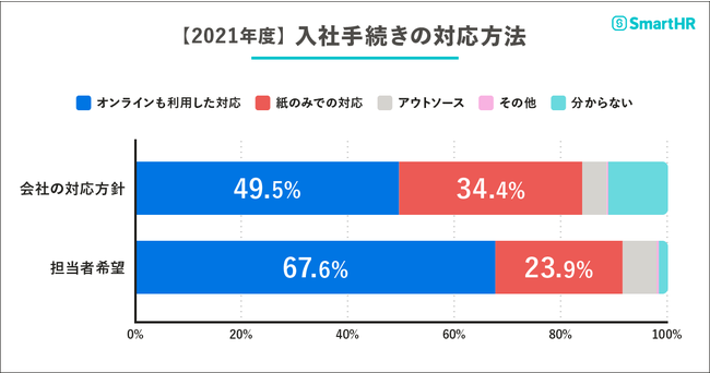 入社手続きに関する調査（2021年）