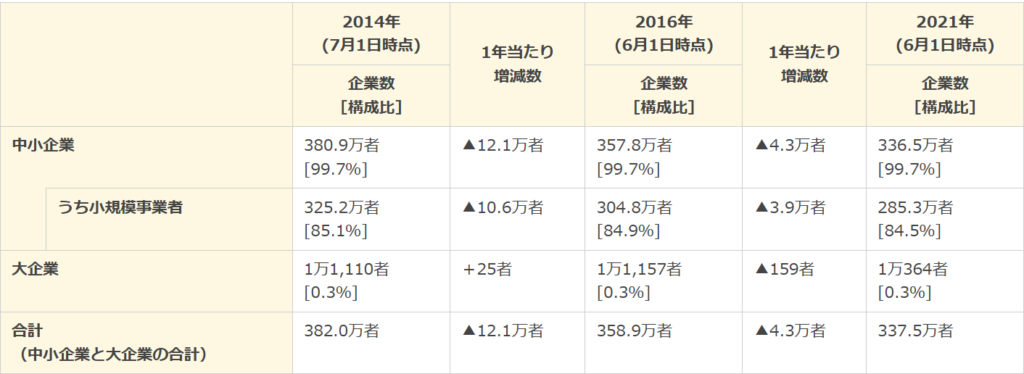 税理士業界の顧客占有率