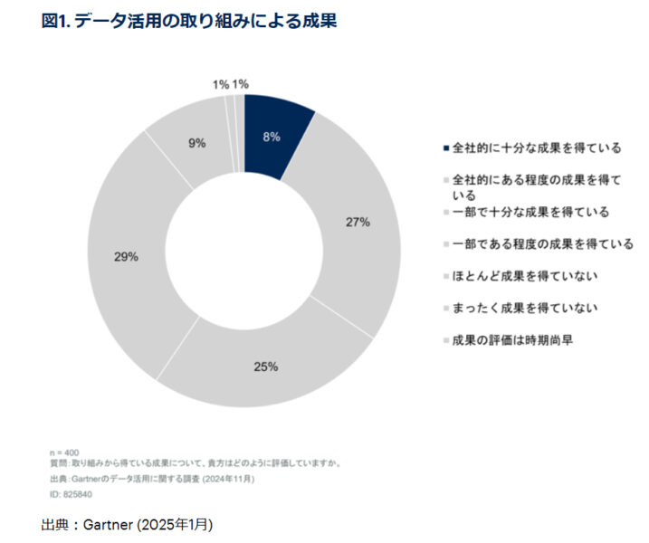 データ活用の取り組みによる成果の統計調査