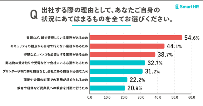 入社手続きに関する調査（2021年）