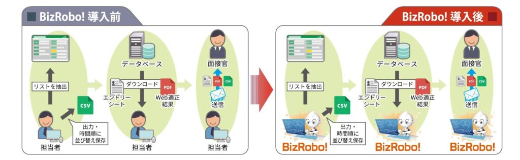 Bizroboの導入事例_面接予定の通知業務を自動化