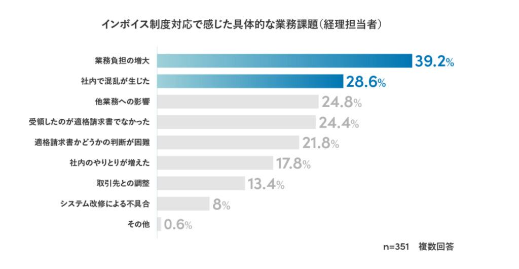 インボイス制度対応で感じた具体的な業務課題に関するアンケート結果