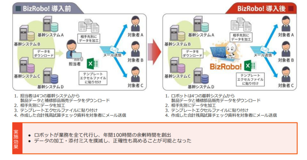 BizRoboの導入事例_残高試算表の作成や月次決算を自動化