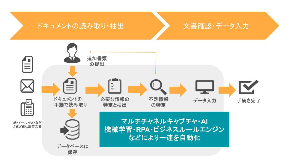 ハイパーオートメーションの物流業界での活用事例