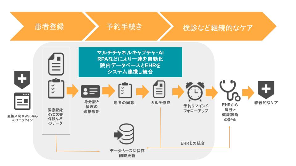 ハイパーオートメーションの医療・ヘルスケア業界での活用事例