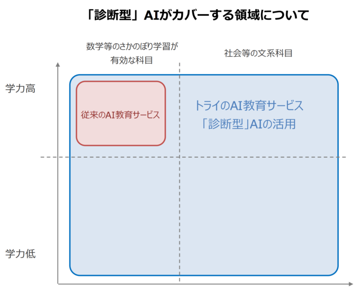 「家庭教師のトライ」_「トライ式AI学習診断」