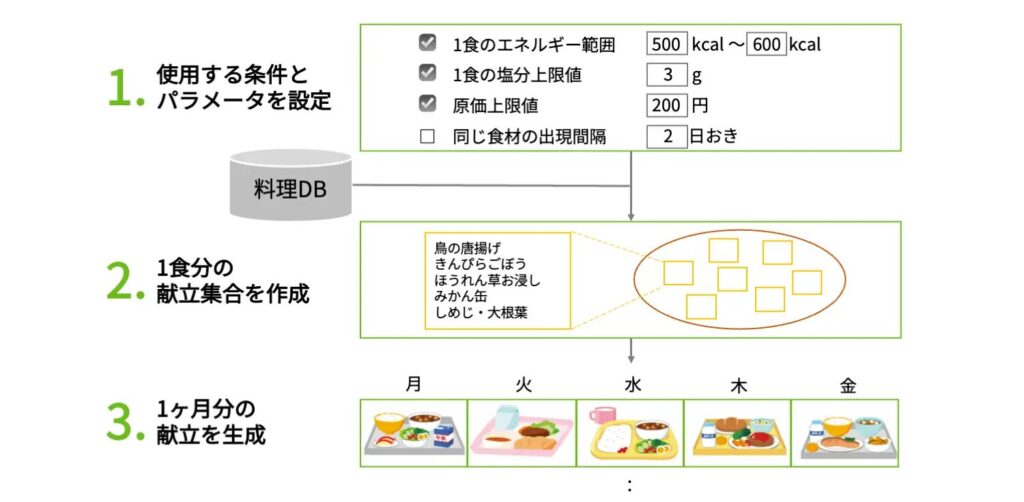 株式会社調和技研_給食の献立を自動生成するAIツール