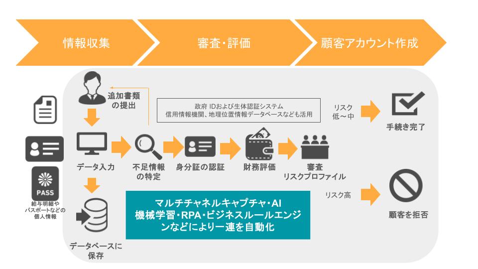 ハイパーオートメーションの金融業界での活用事例