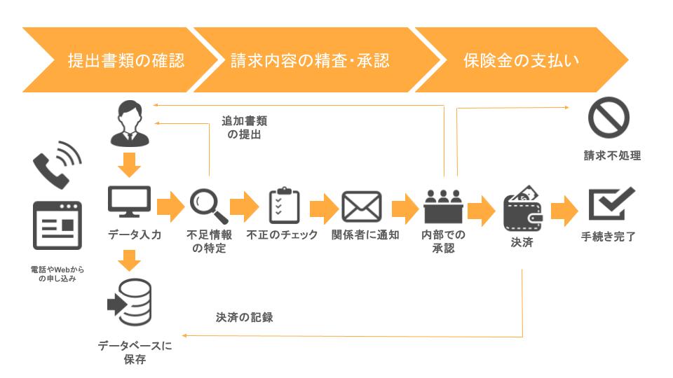 ハイパーオートメーションの保険業界での活用事例