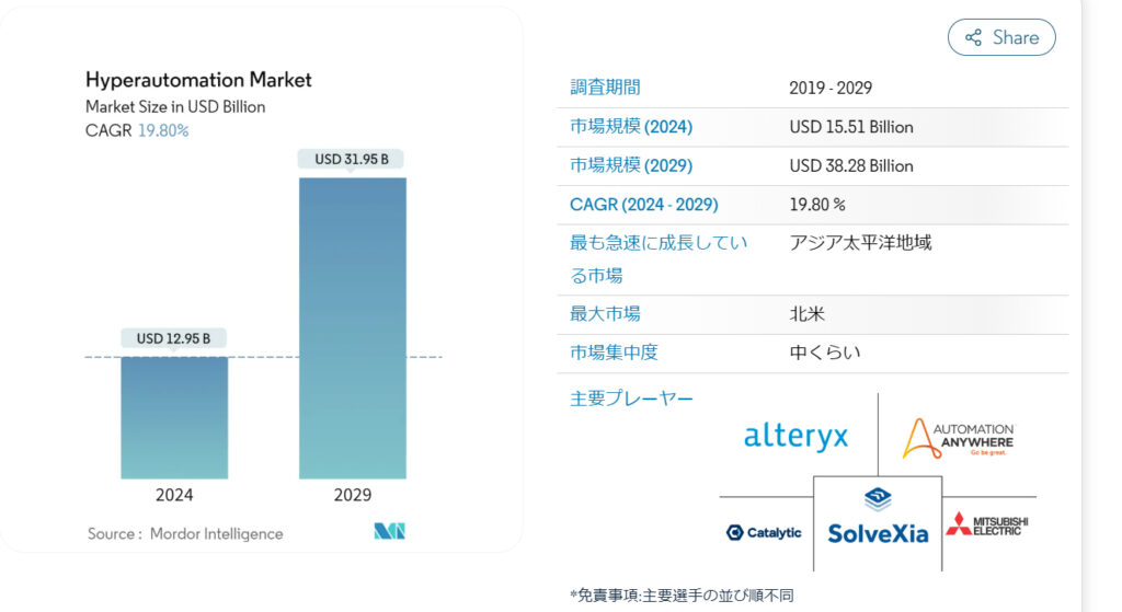 ハイパーオートメーションの市場規模