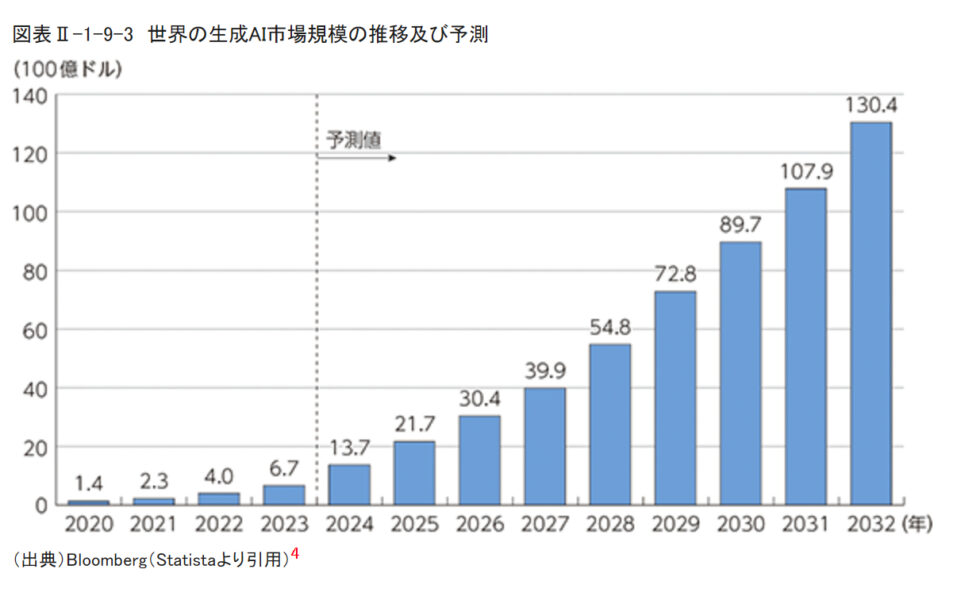 世界の生成AIの市場規模の数良い及び予測