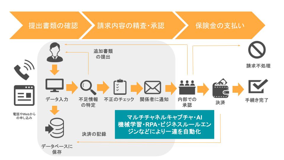 ハイパーオートメーションの保険業界での活用事例