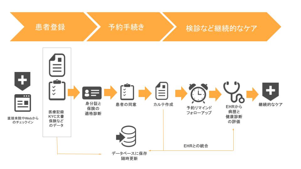 ハイパーオートメーションの医療・ヘルスケア業界での活用事例